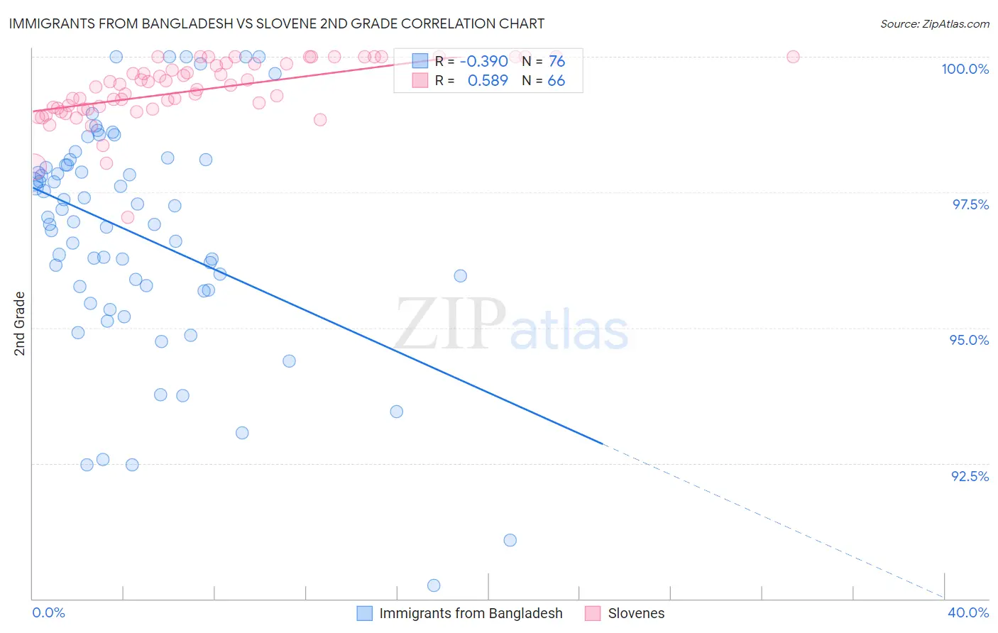 Immigrants from Bangladesh vs Slovene 2nd Grade
