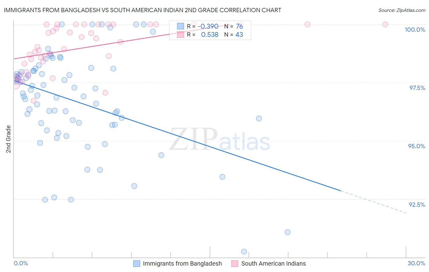 Immigrants from Bangladesh vs South American Indian 2nd Grade