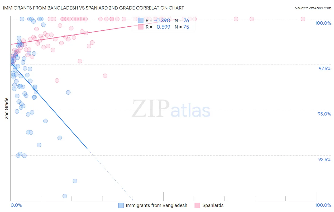 Immigrants from Bangladesh vs Spaniard 2nd Grade
