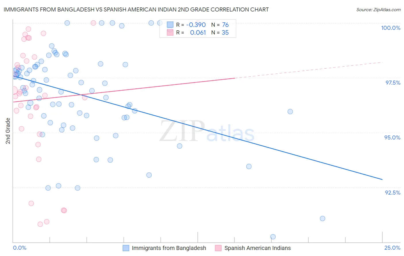 Immigrants from Bangladesh vs Spanish American Indian 2nd Grade