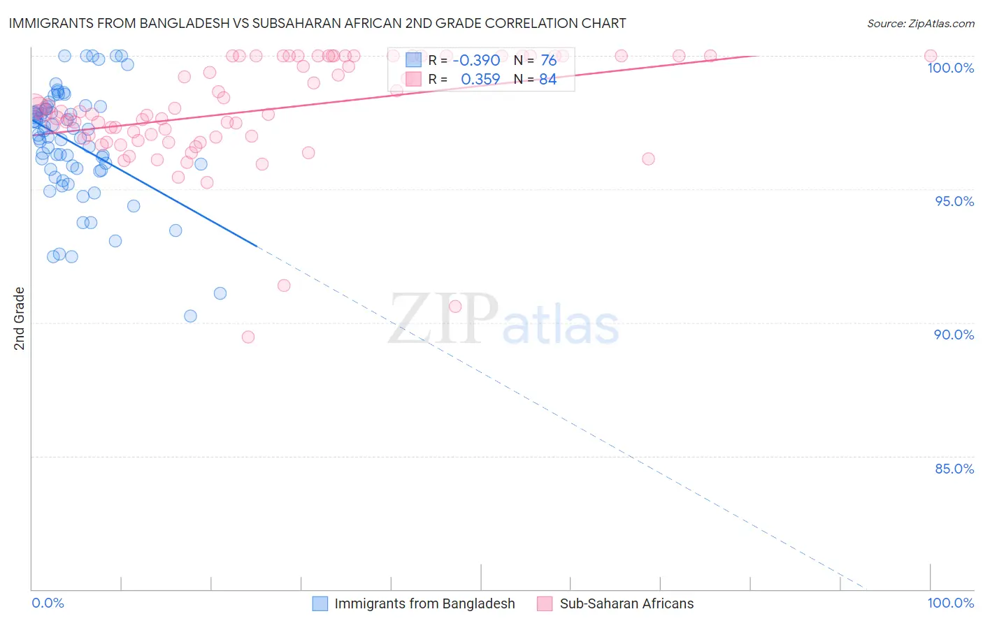 Immigrants from Bangladesh vs Subsaharan African 2nd Grade