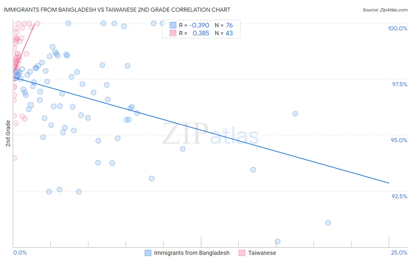 Immigrants from Bangladesh vs Taiwanese 2nd Grade