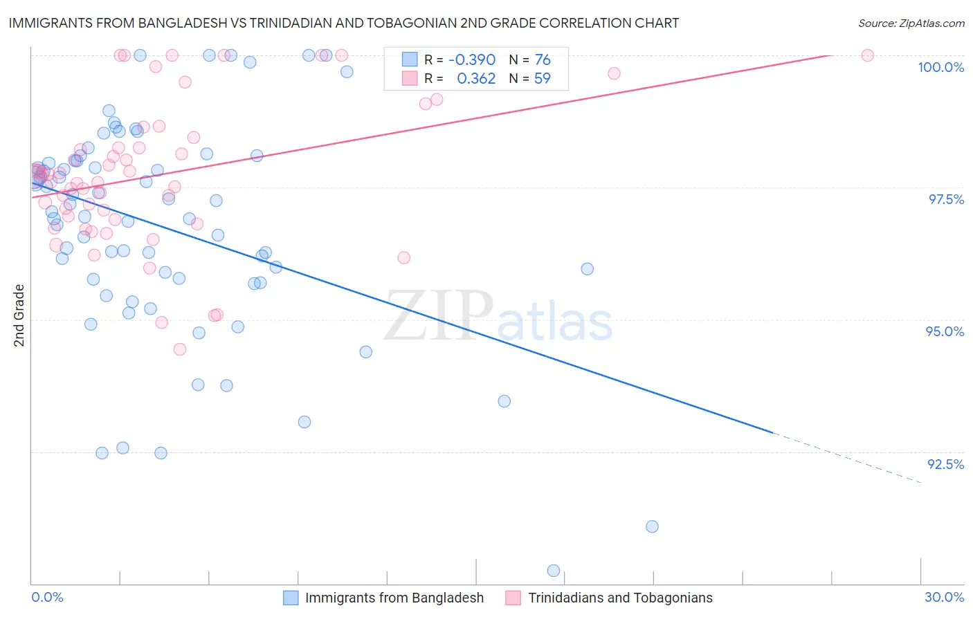 Immigrants from Bangladesh vs Trinidadian and Tobagonian 2nd Grade