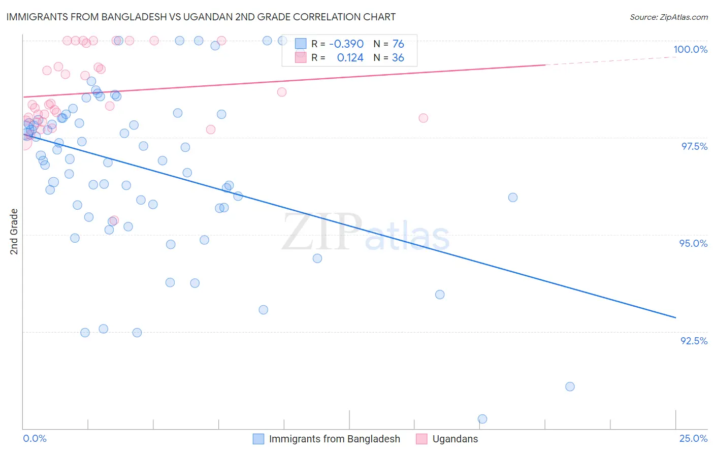 Immigrants from Bangladesh vs Ugandan 2nd Grade