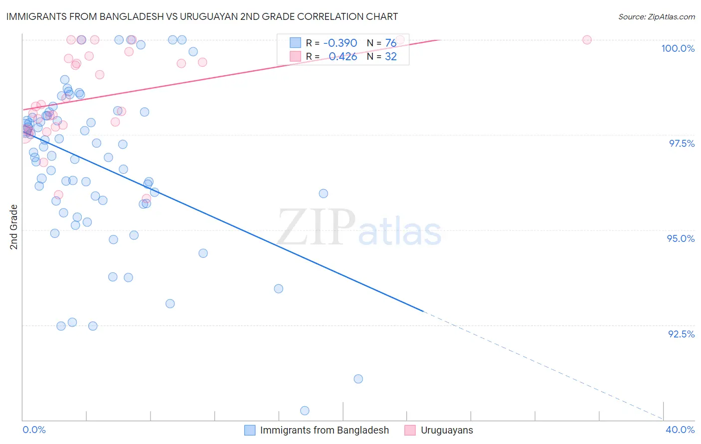 Immigrants from Bangladesh vs Uruguayan 2nd Grade