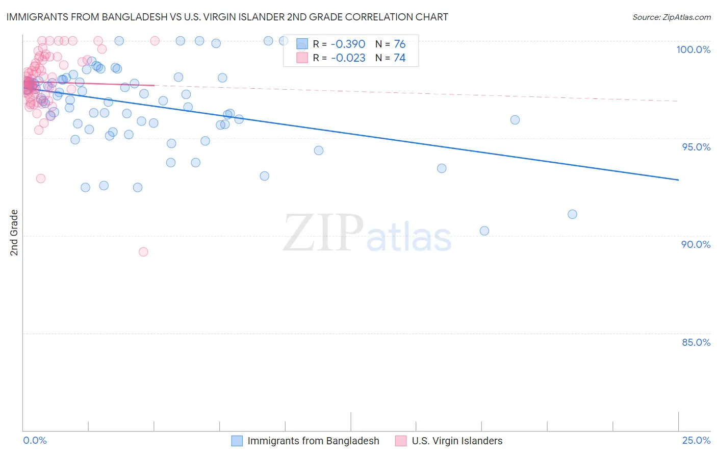 Immigrants from Bangladesh vs U.S. Virgin Islander 2nd Grade