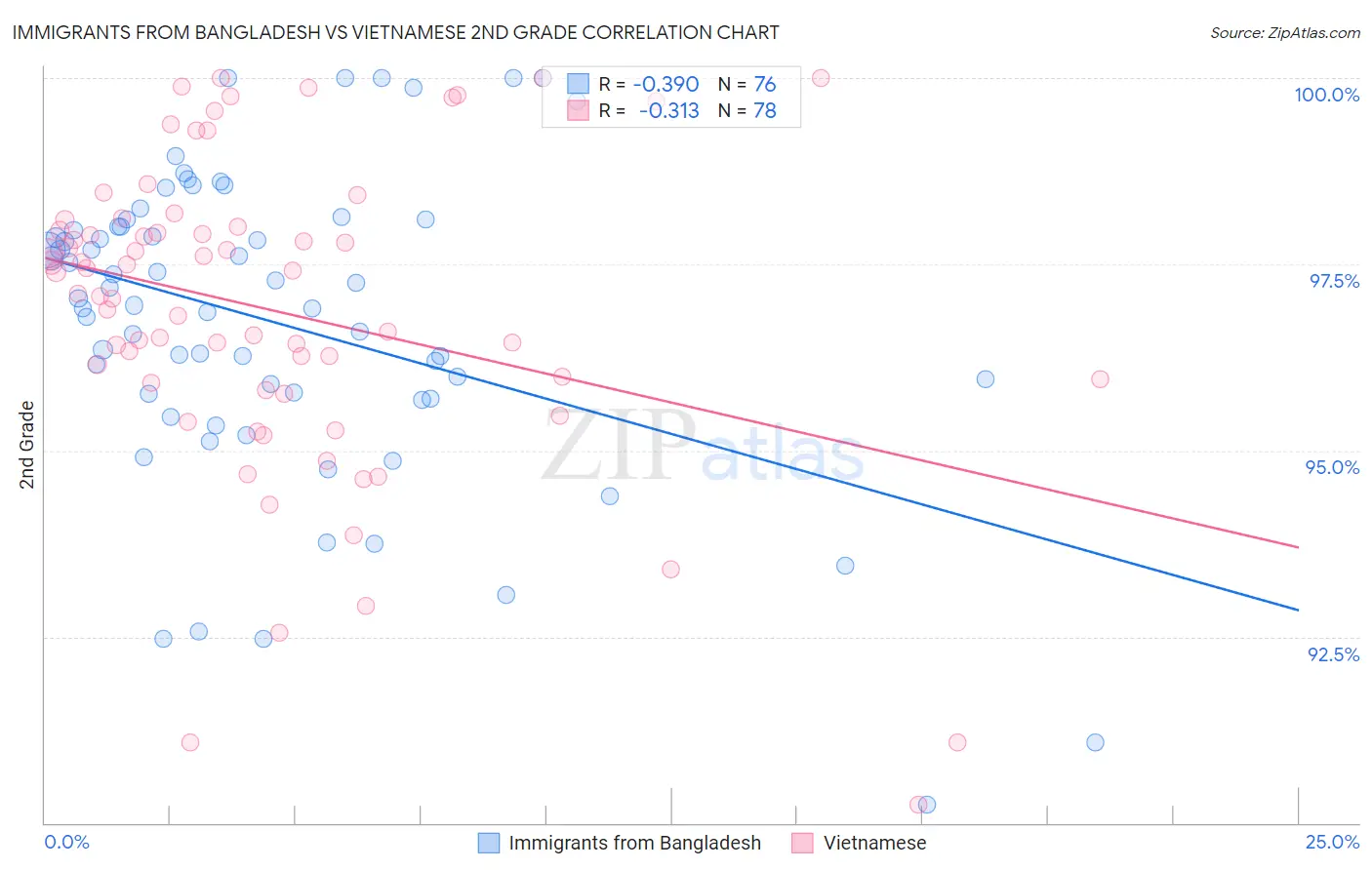 Immigrants from Bangladesh vs Vietnamese 2nd Grade