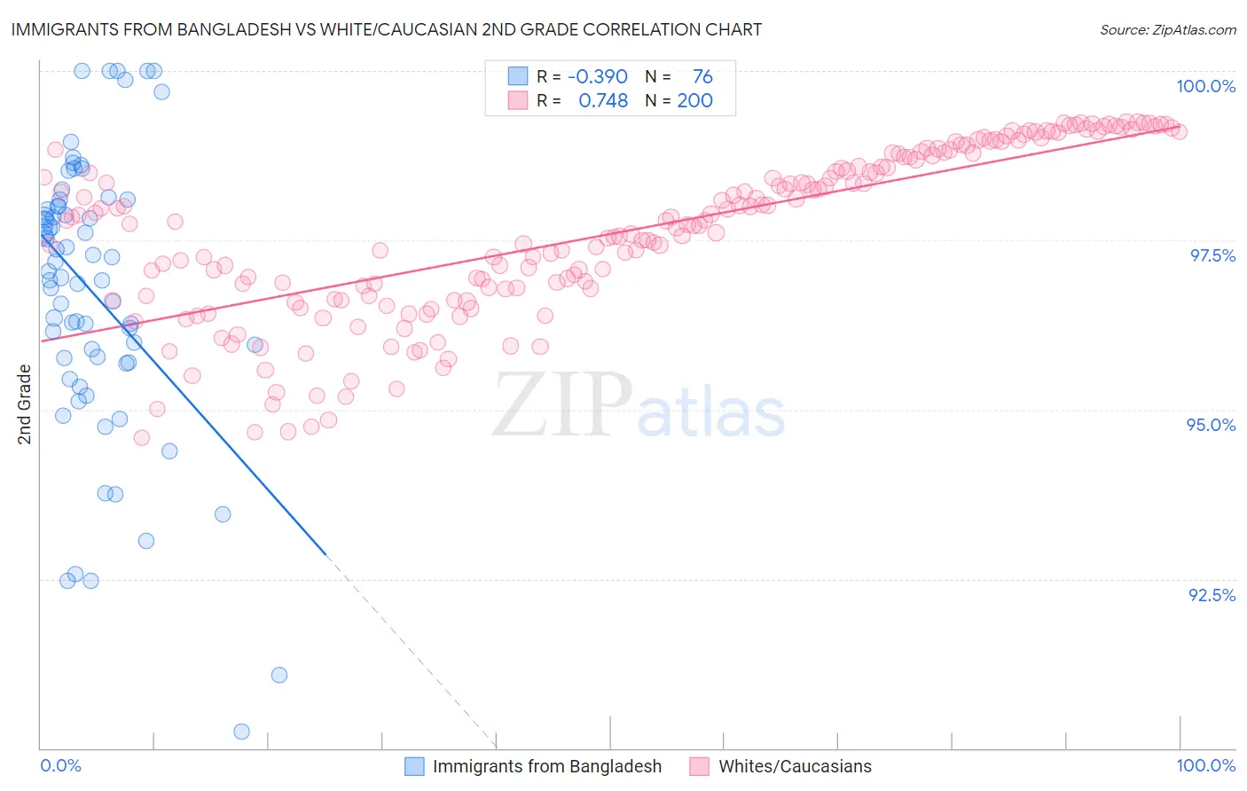 Immigrants from Bangladesh vs White/Caucasian 2nd Grade