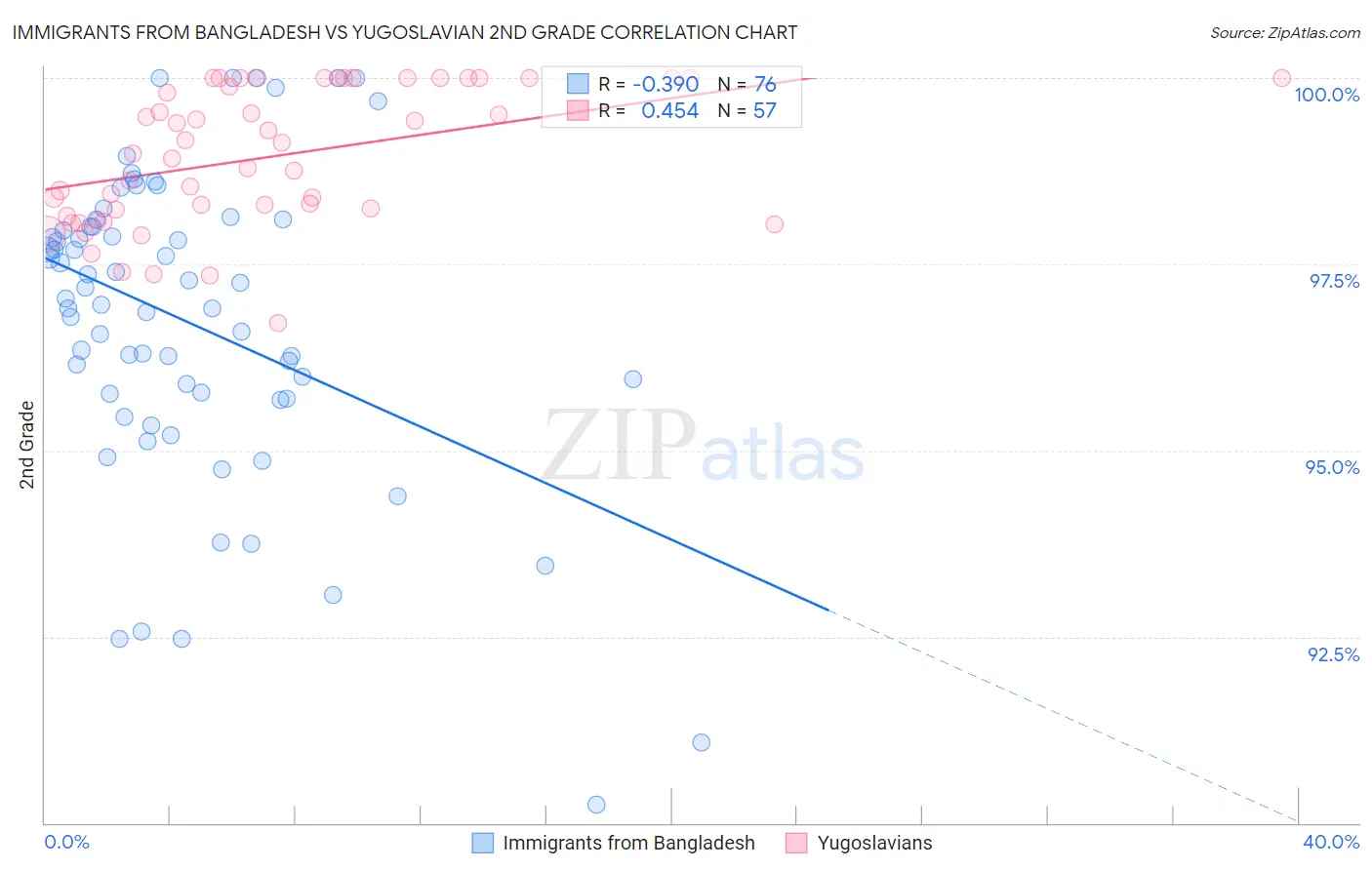 Immigrants from Bangladesh vs Yugoslavian 2nd Grade