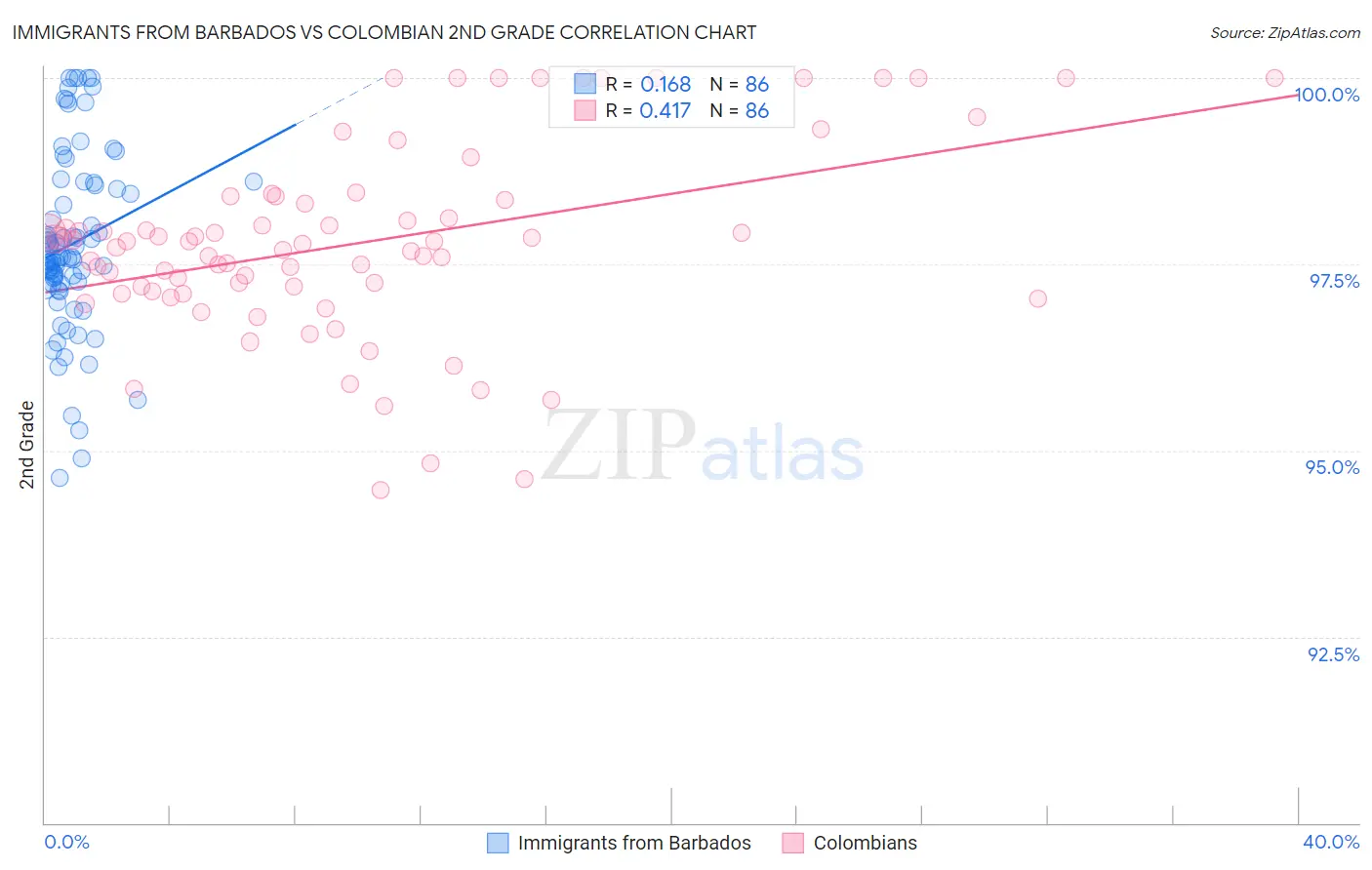 Immigrants from Barbados vs Colombian 2nd Grade