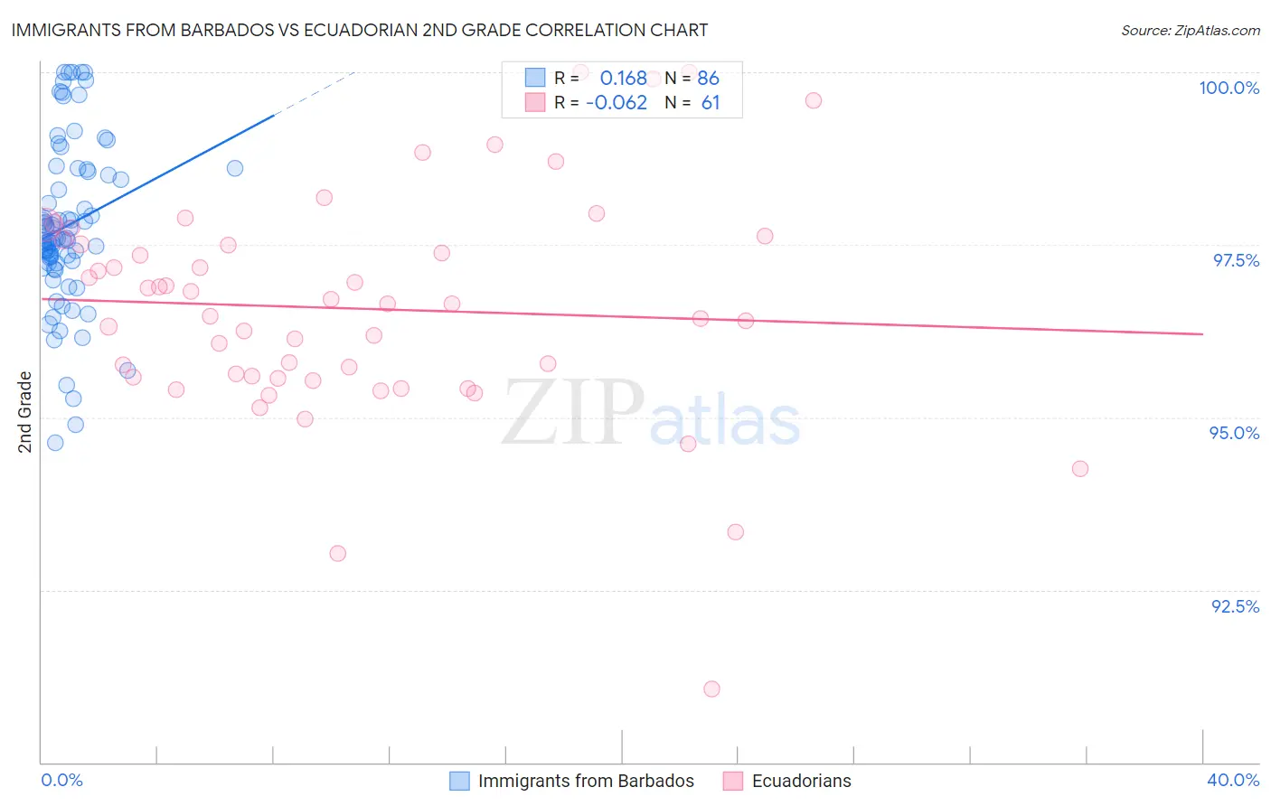 Immigrants from Barbados vs Ecuadorian 2nd Grade