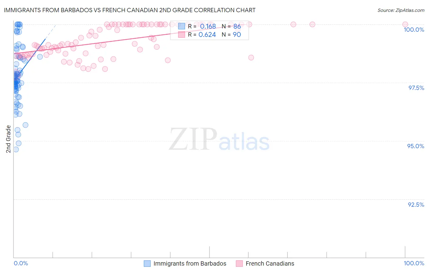Immigrants from Barbados vs French Canadian 2nd Grade