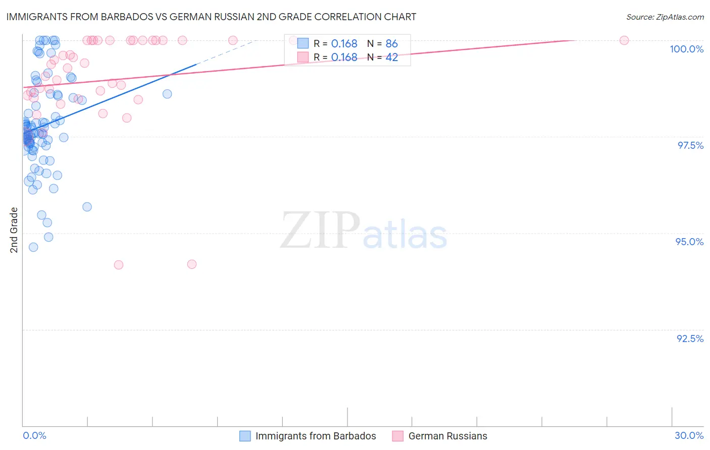 Immigrants from Barbados vs German Russian 2nd Grade