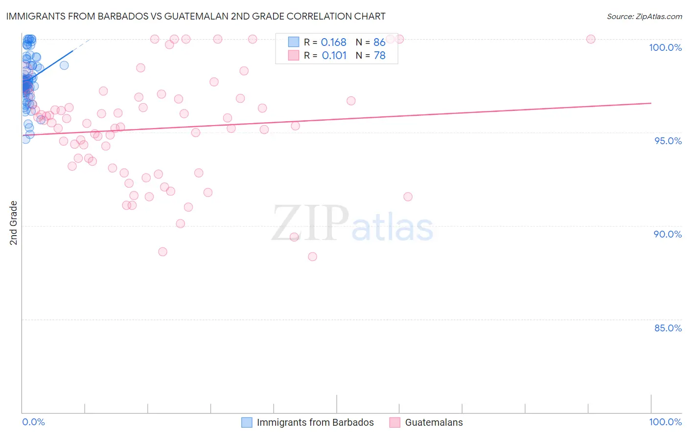 Immigrants from Barbados vs Guatemalan 2nd Grade