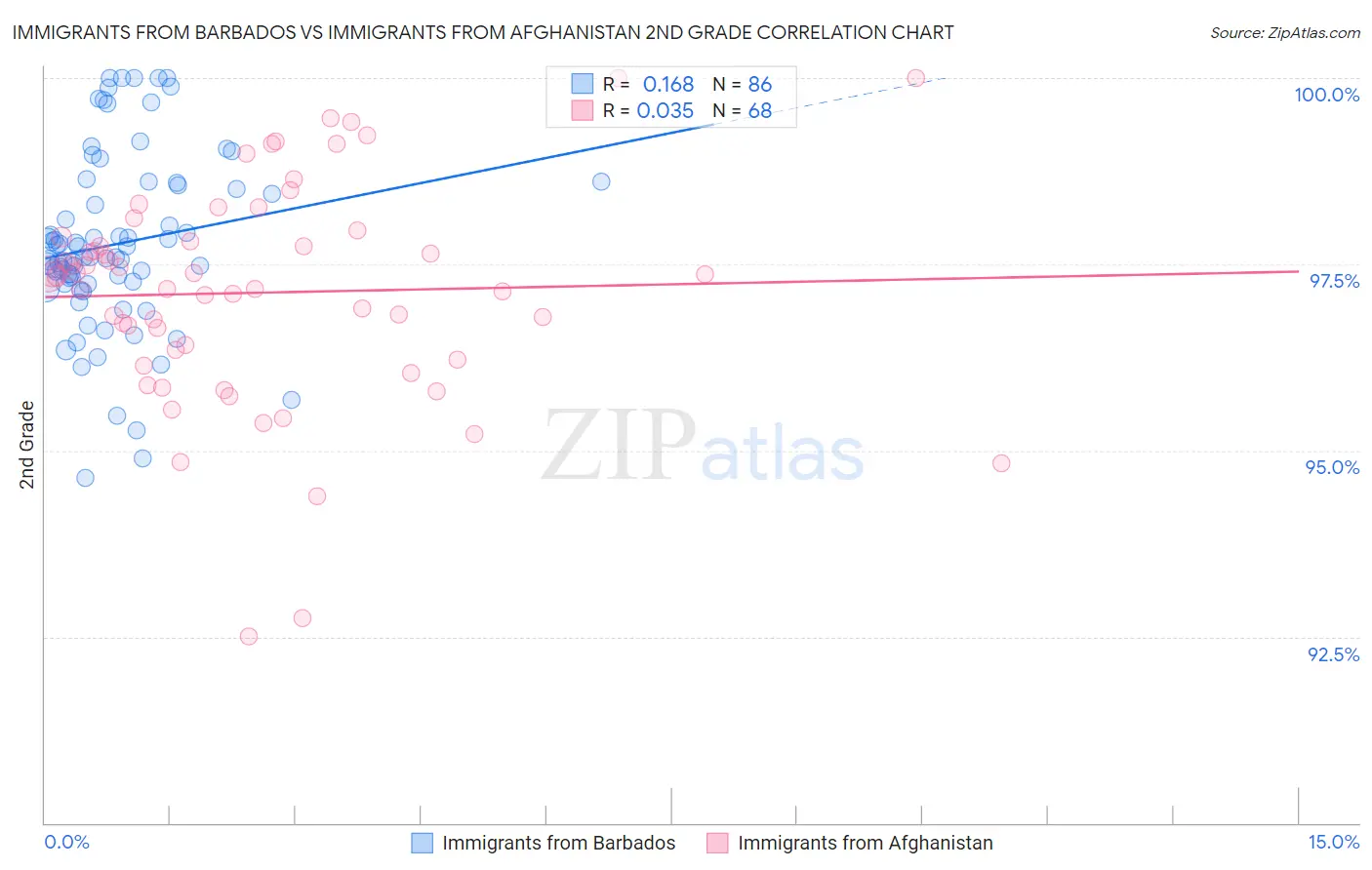 Immigrants from Barbados vs Immigrants from Afghanistan 2nd Grade