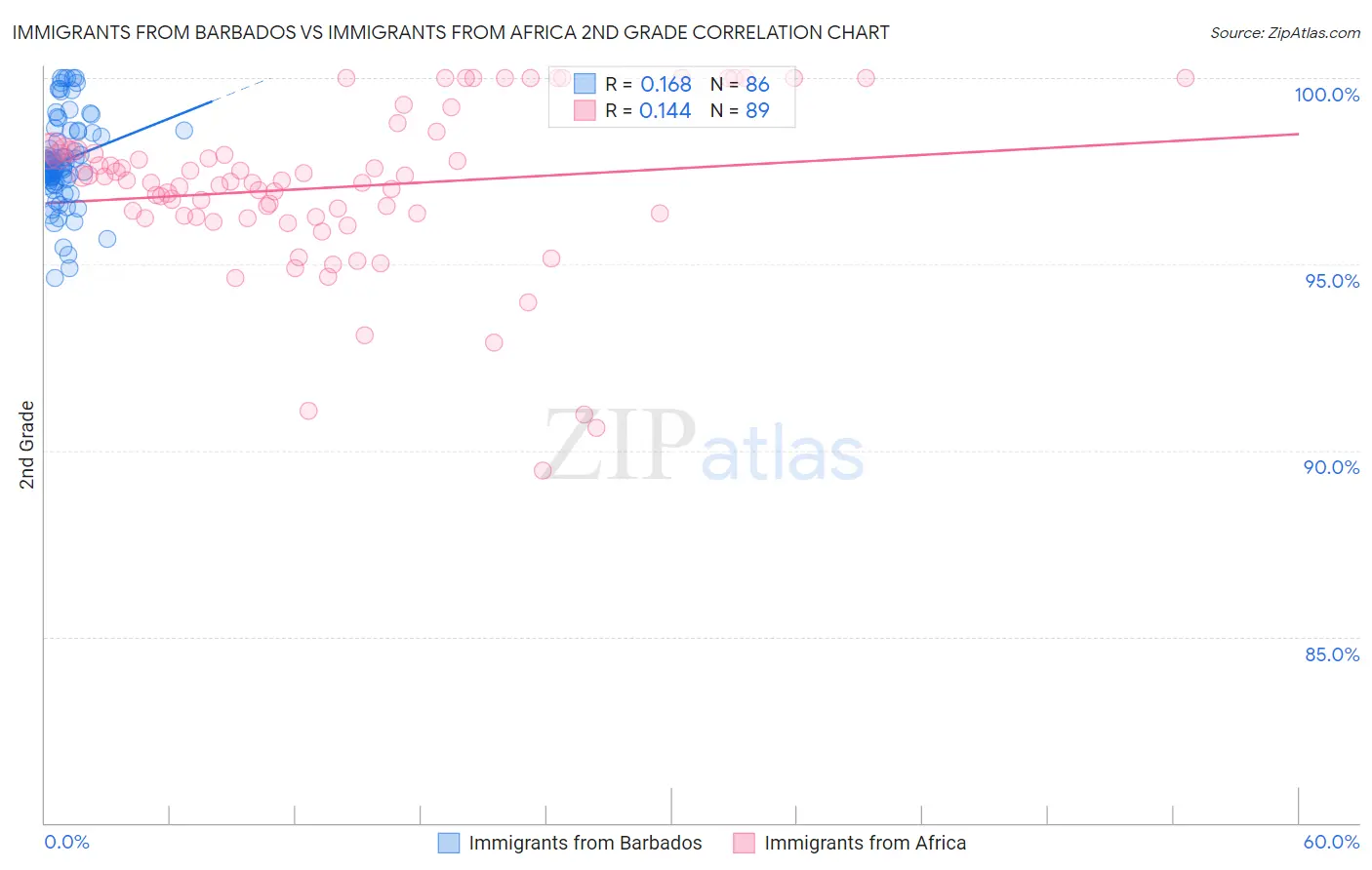 Immigrants from Barbados vs Immigrants from Africa 2nd Grade