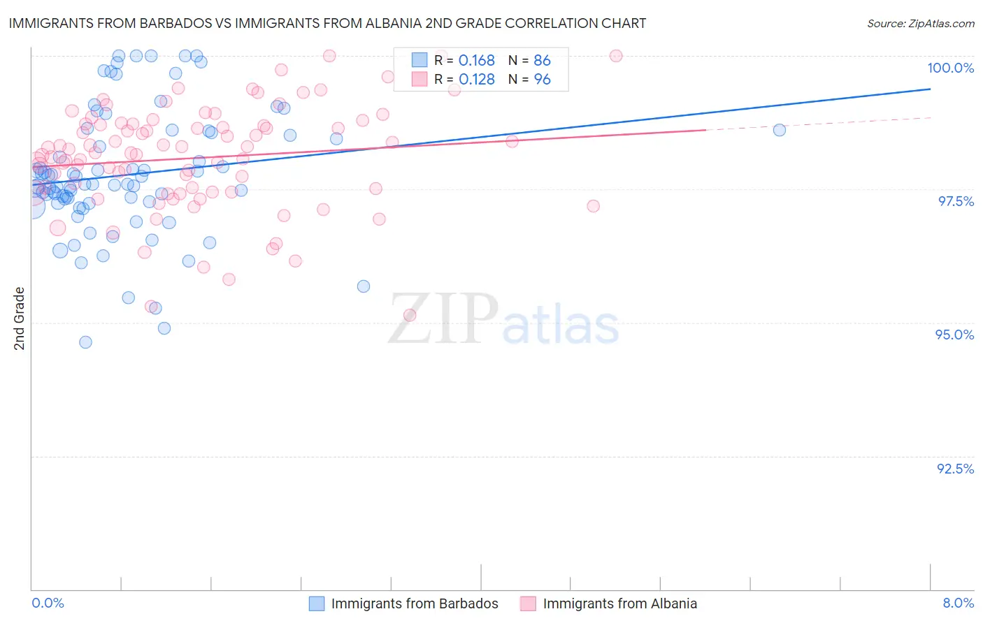 Immigrants from Barbados vs Immigrants from Albania 2nd Grade