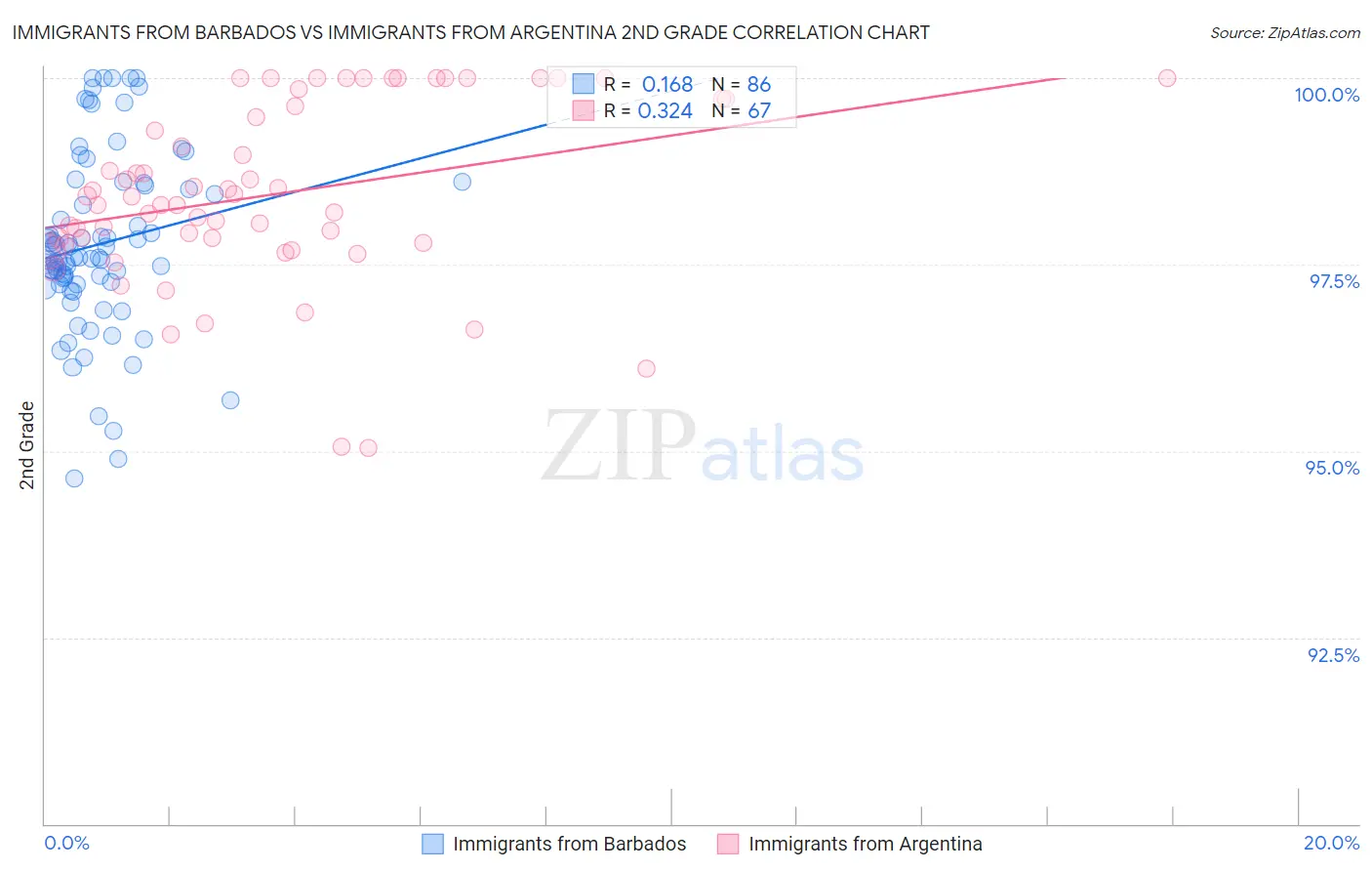 Immigrants from Barbados vs Immigrants from Argentina 2nd Grade
