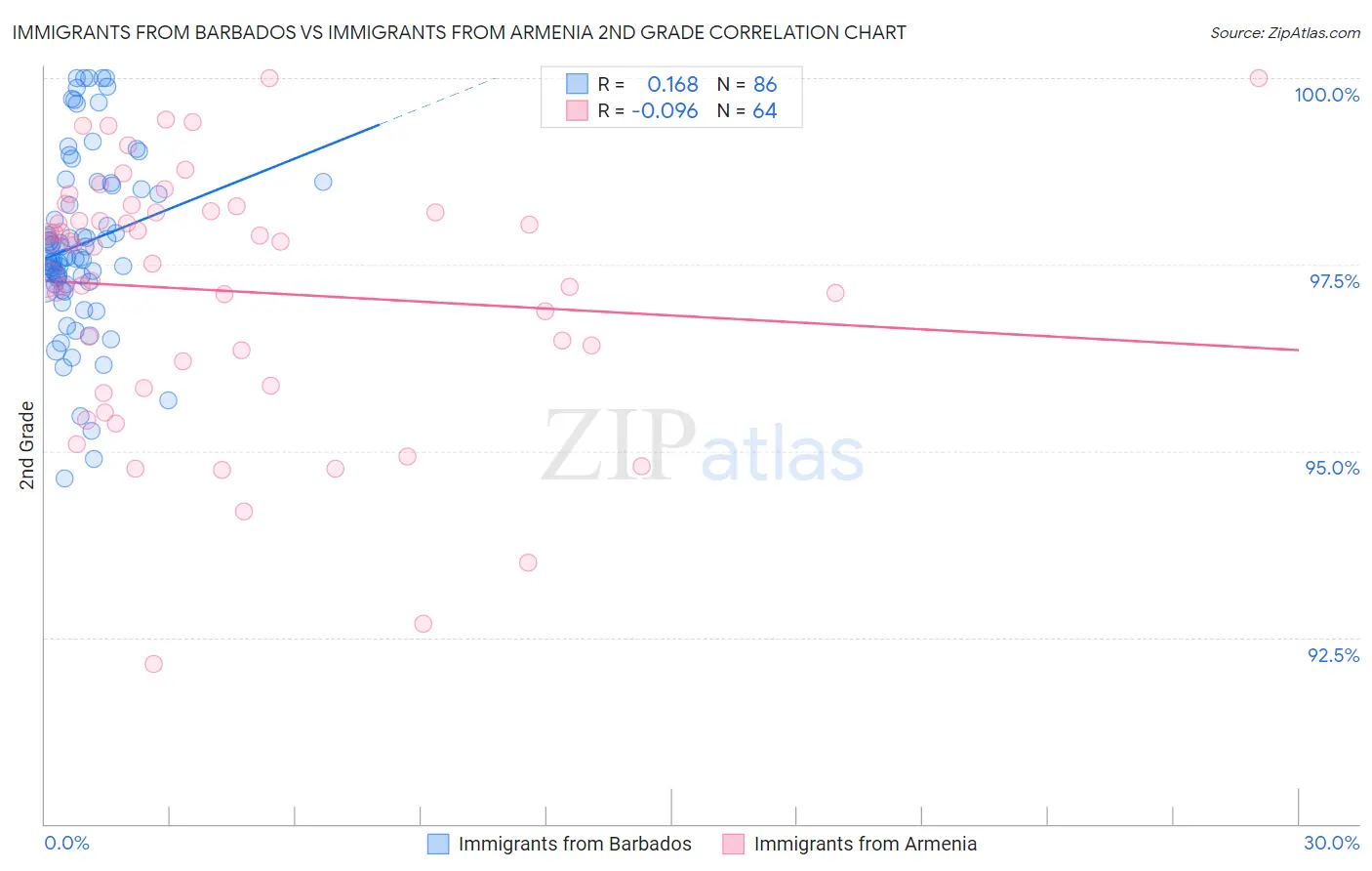 Immigrants from Barbados vs Immigrants from Armenia 2nd Grade