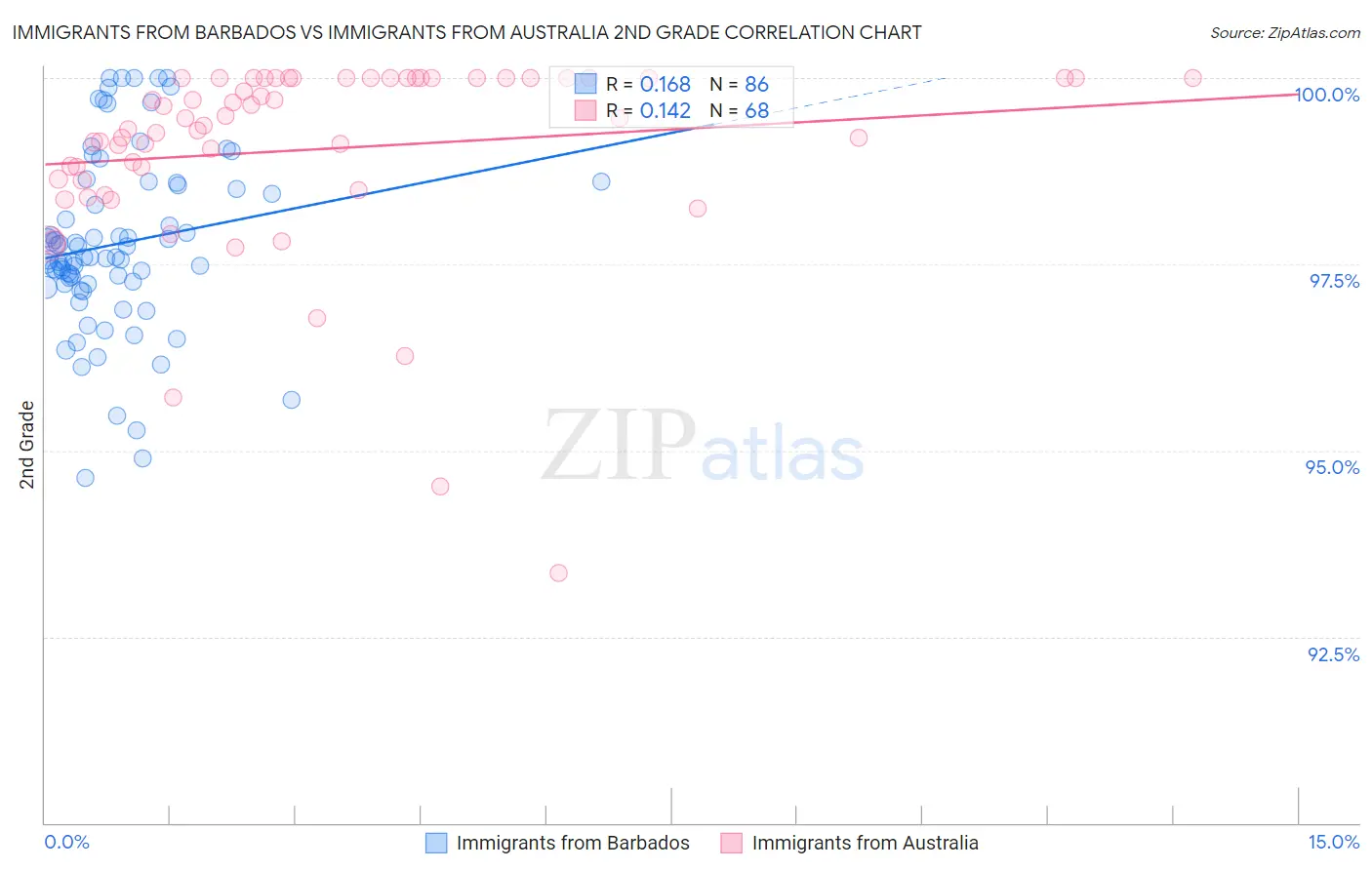Immigrants from Barbados vs Immigrants from Australia 2nd Grade