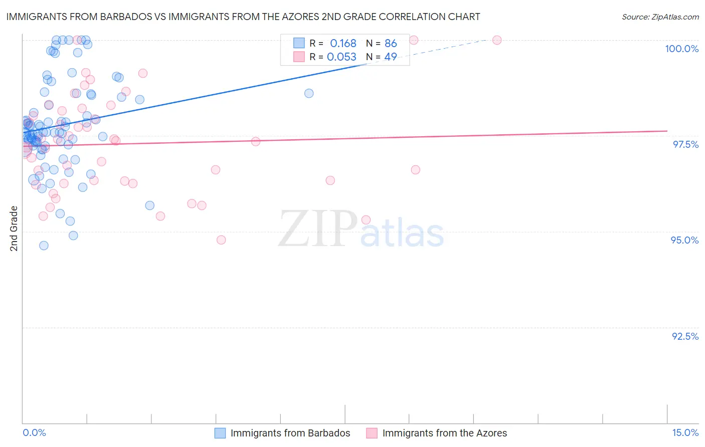 Immigrants from Barbados vs Immigrants from the Azores 2nd Grade