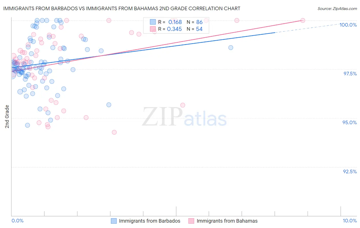 Immigrants from Barbados vs Immigrants from Bahamas 2nd Grade