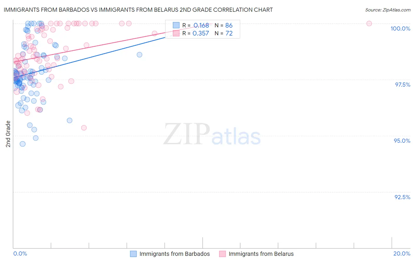 Immigrants from Barbados vs Immigrants from Belarus 2nd Grade