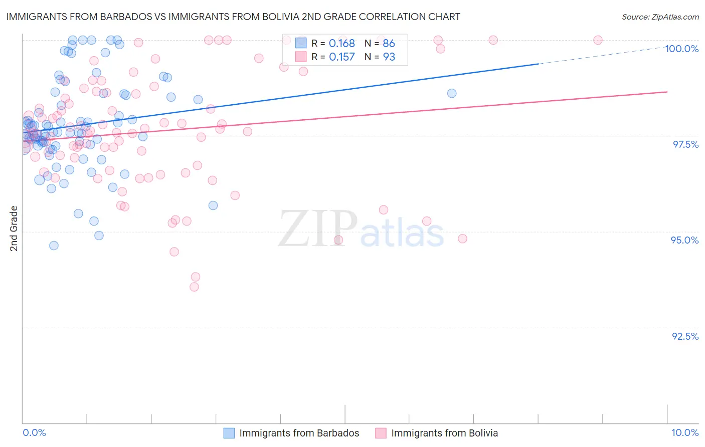 Immigrants from Barbados vs Immigrants from Bolivia 2nd Grade