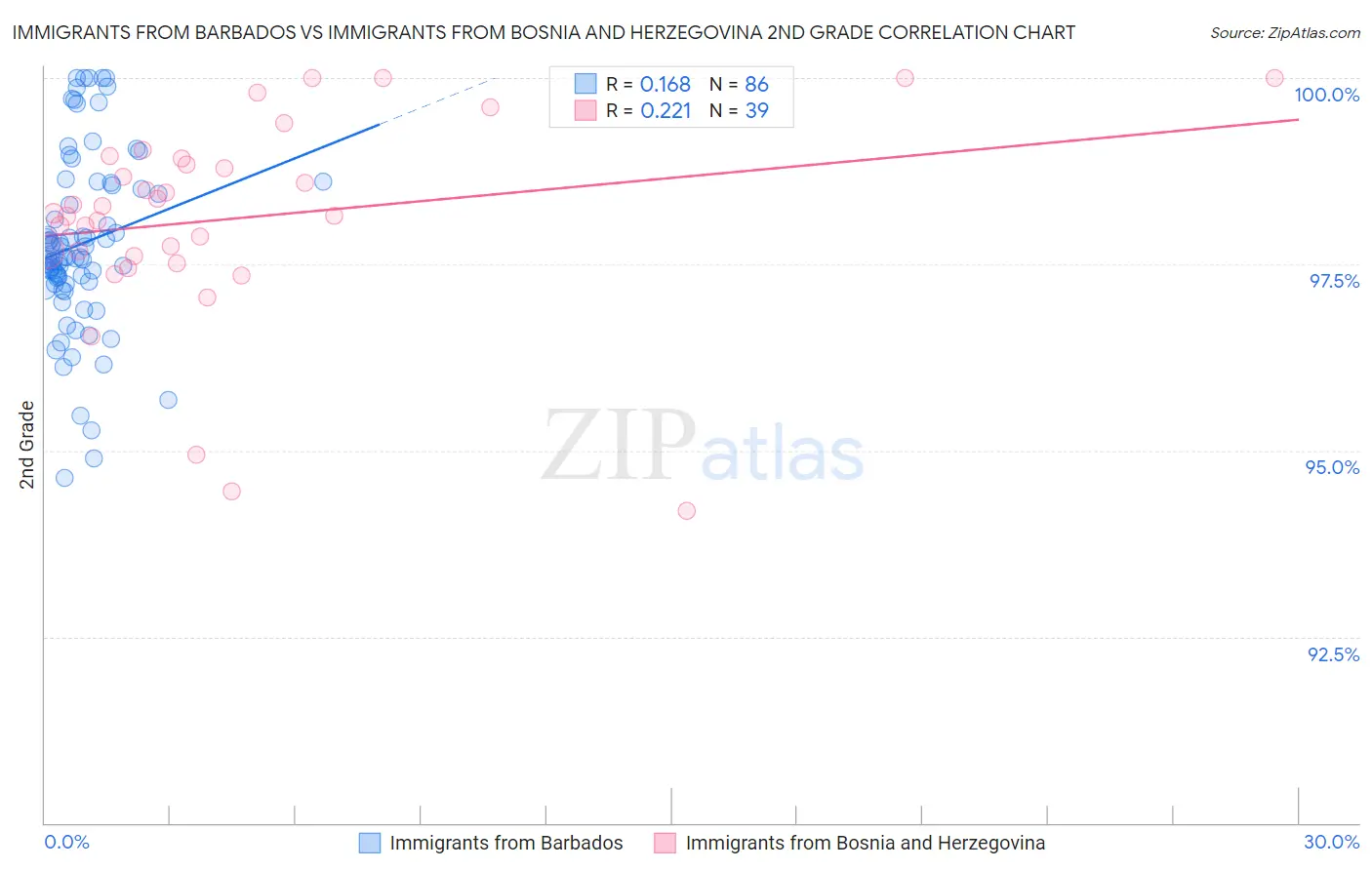 Immigrants from Barbados vs Immigrants from Bosnia and Herzegovina 2nd Grade