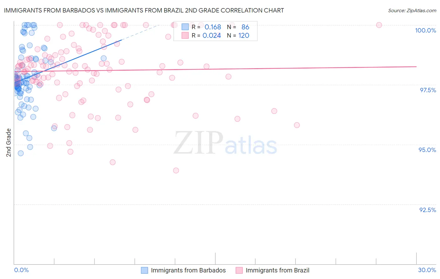 Immigrants from Barbados vs Immigrants from Brazil 2nd Grade