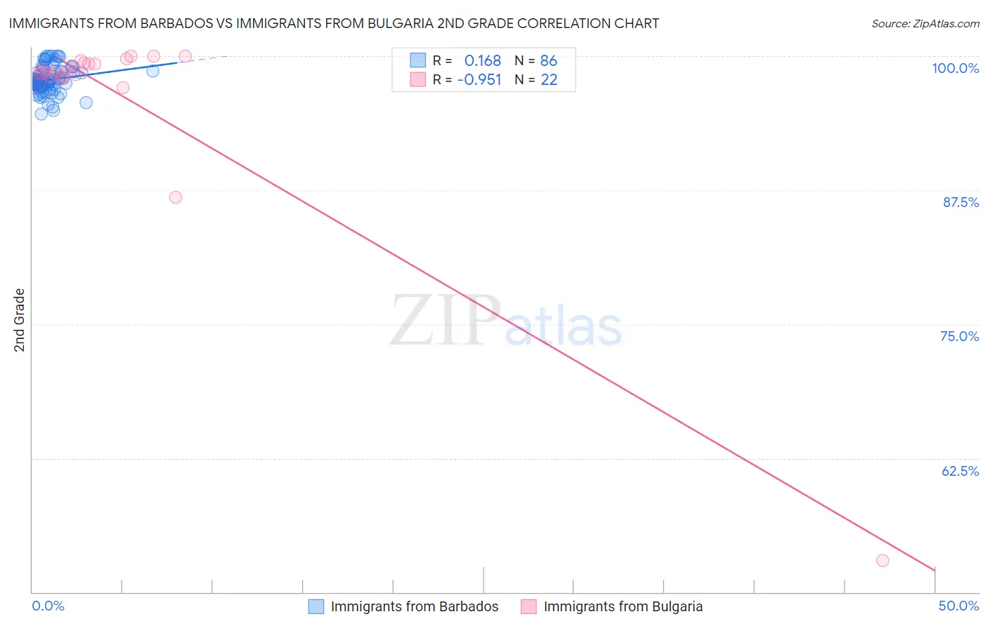 Immigrants from Barbados vs Immigrants from Bulgaria 2nd Grade