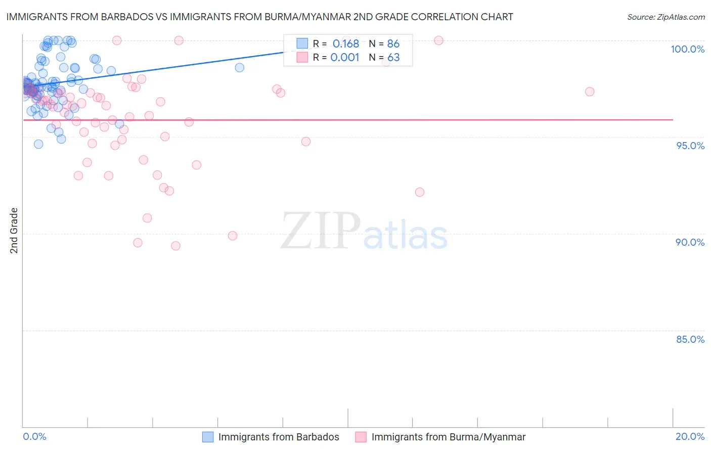 Immigrants from Barbados vs Immigrants from Burma/Myanmar 2nd Grade