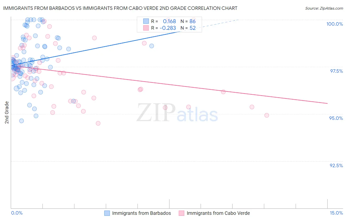 Immigrants from Barbados vs Immigrants from Cabo Verde 2nd Grade