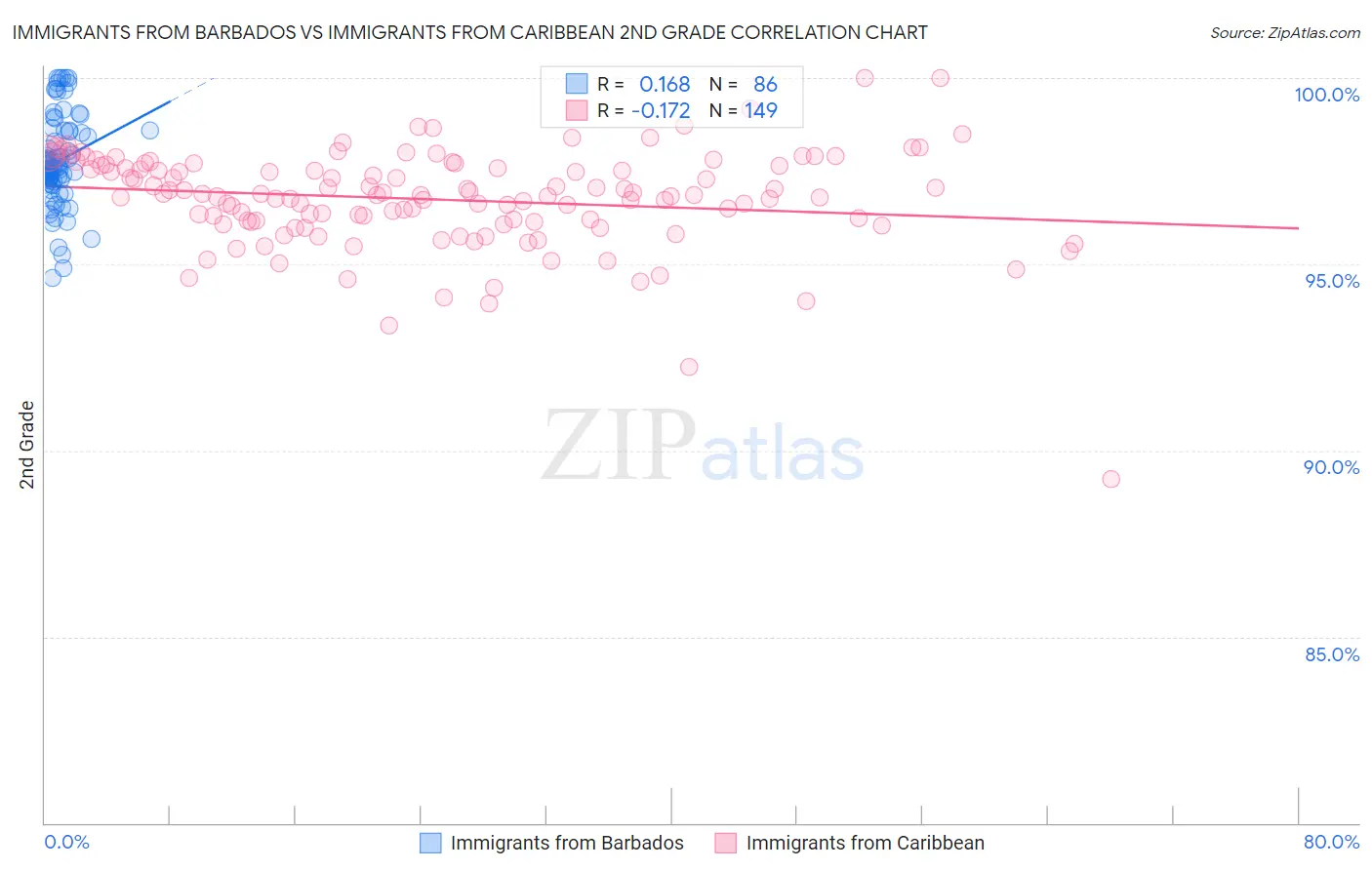Immigrants from Barbados vs Immigrants from Caribbean 2nd Grade