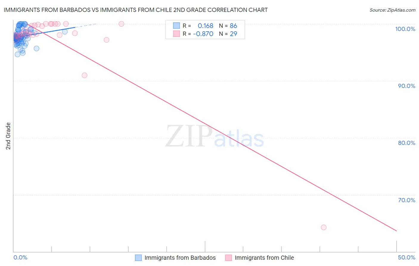 Immigrants from Barbados vs Immigrants from Chile 2nd Grade
