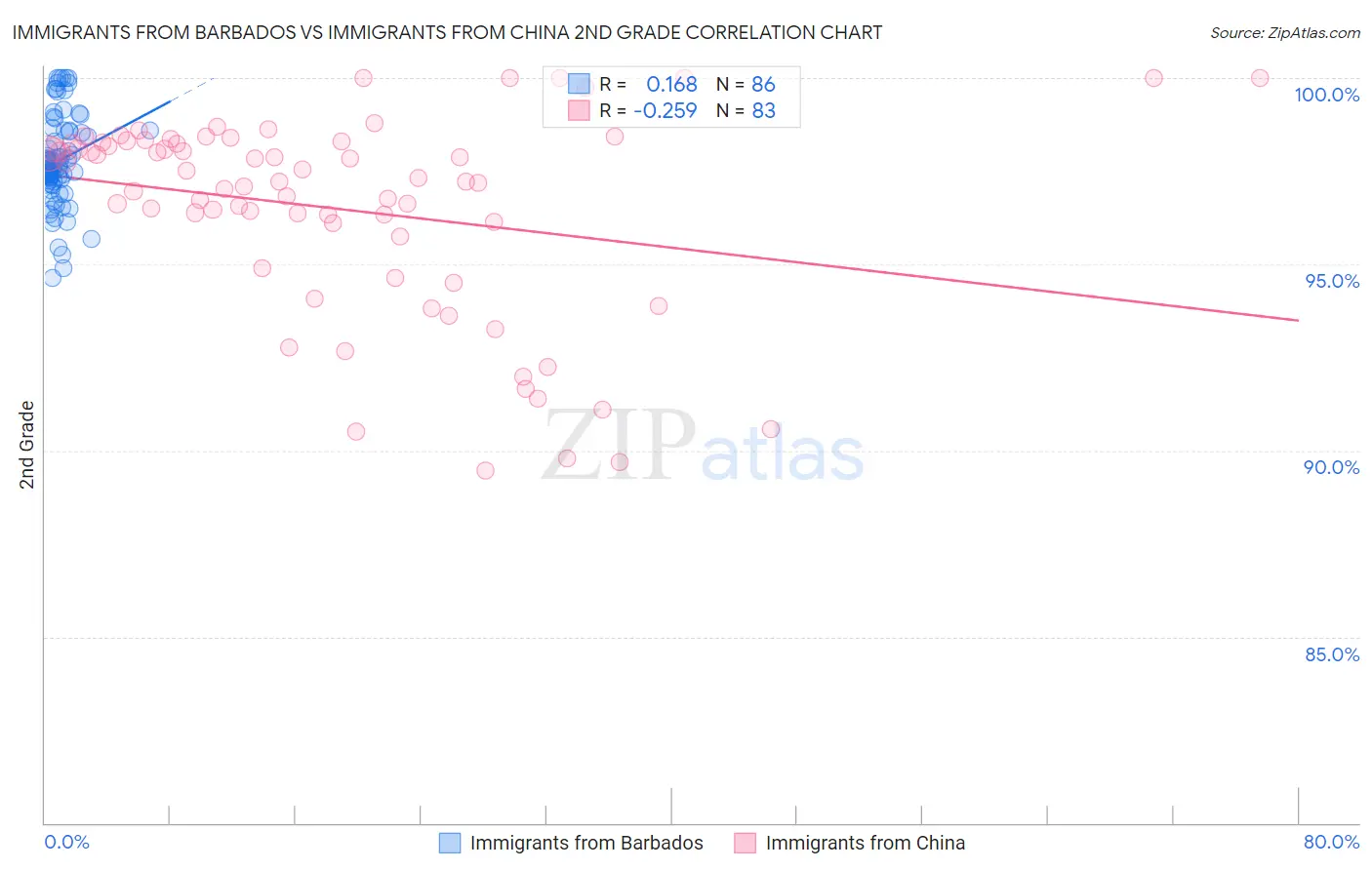 Immigrants from Barbados vs Immigrants from China 2nd Grade