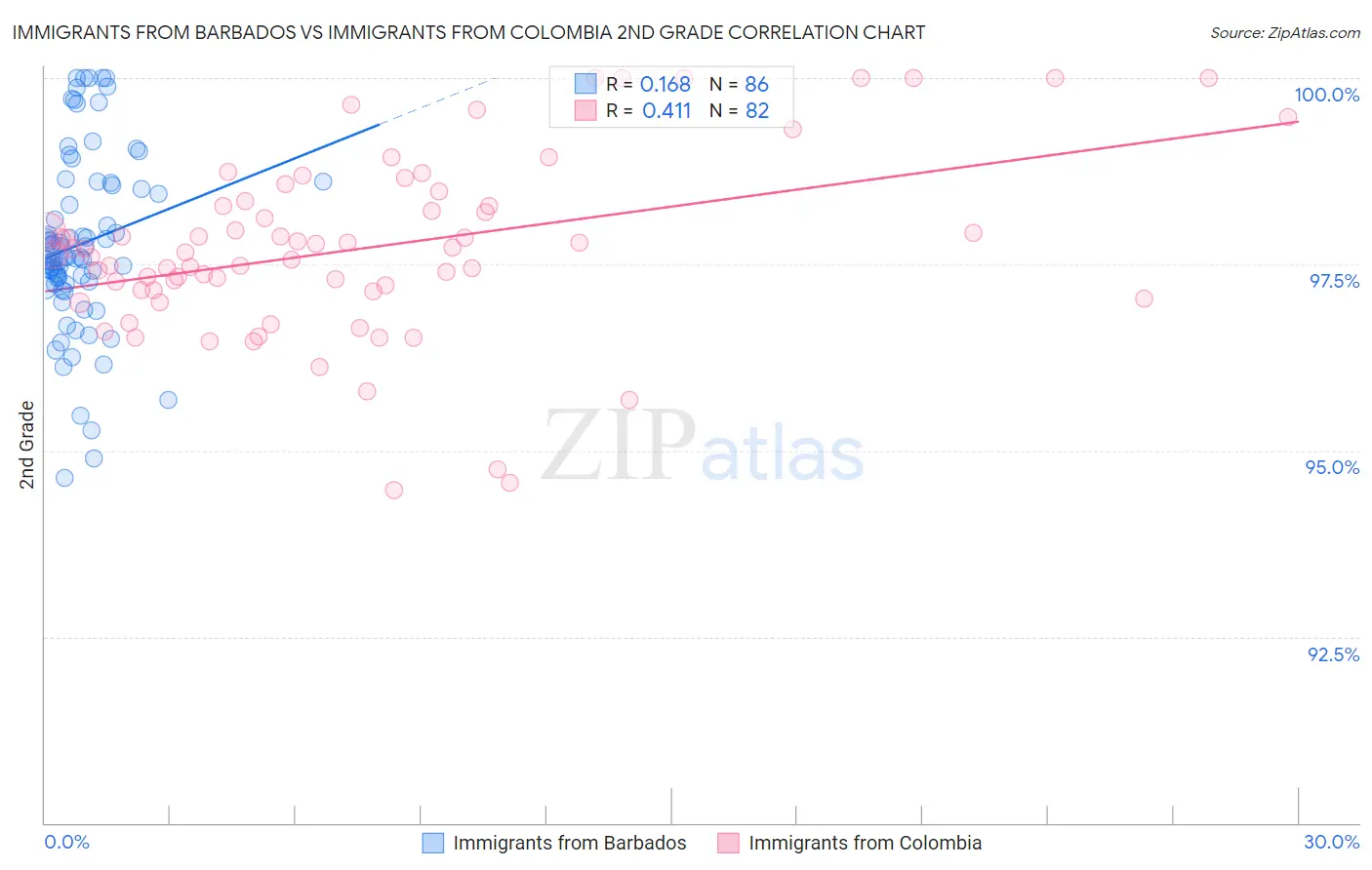 Immigrants from Barbados vs Immigrants from Colombia 2nd Grade