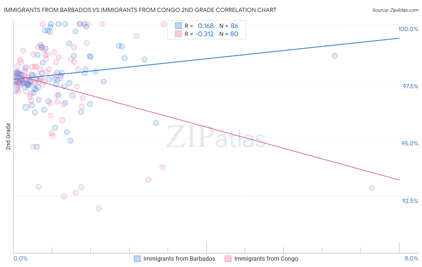 Immigrants from Barbados vs Immigrants from Congo 2nd Grade