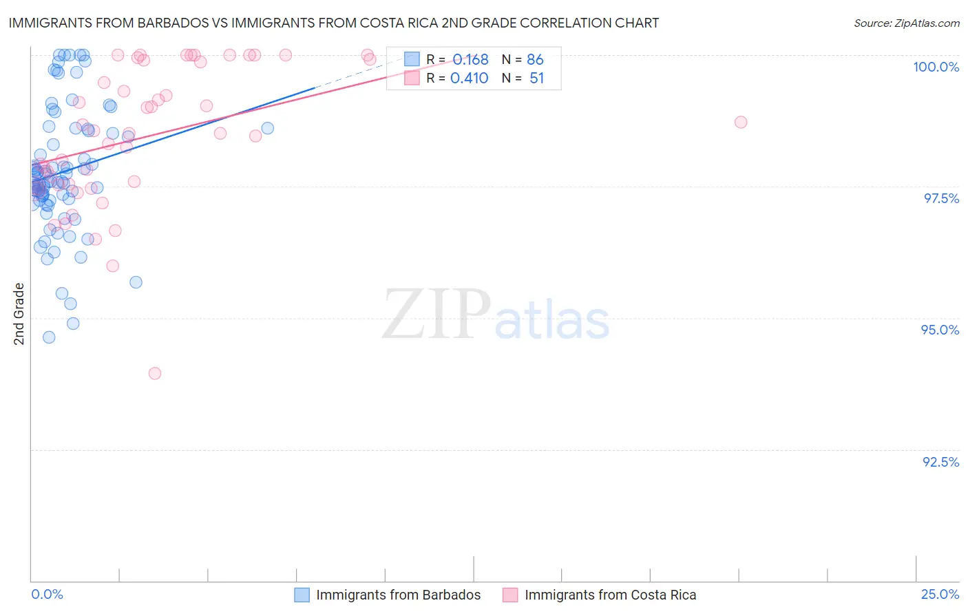 Immigrants from Barbados vs Immigrants from Costa Rica 2nd Grade