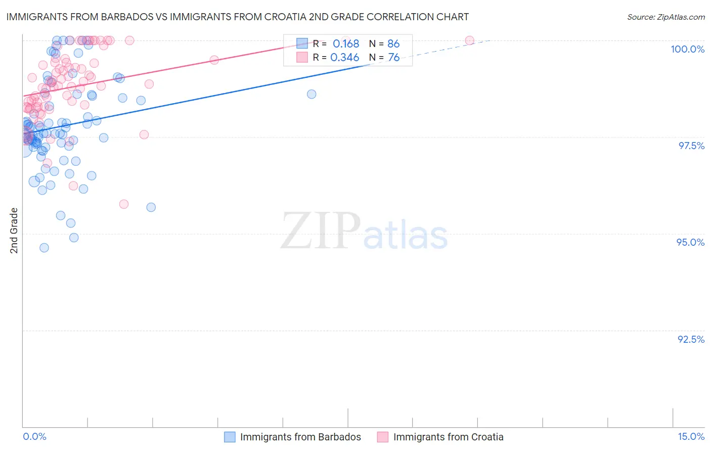 Immigrants from Barbados vs Immigrants from Croatia 2nd Grade