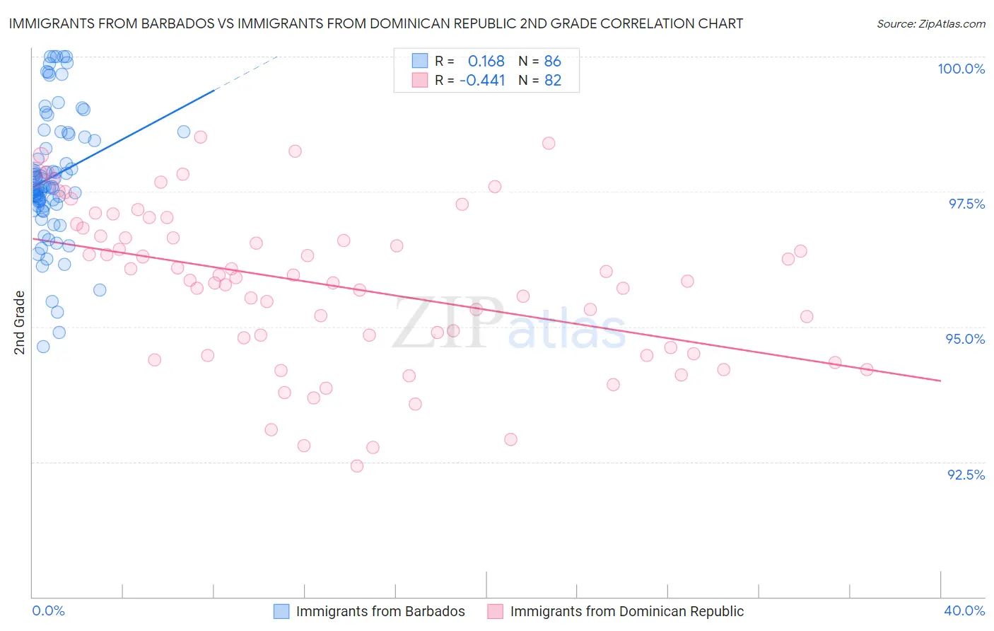 Immigrants from Barbados vs Immigrants from Dominican Republic 2nd Grade