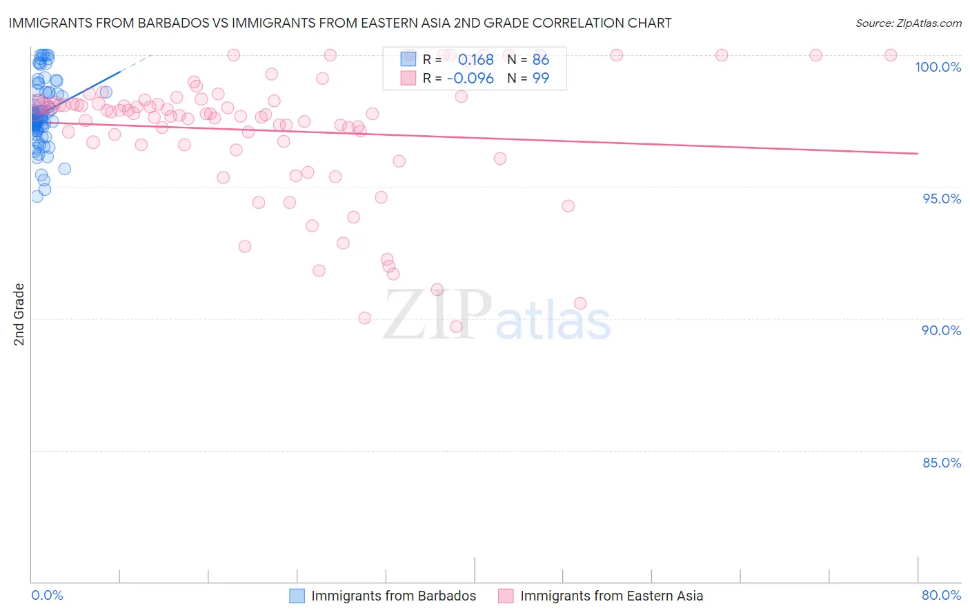Immigrants from Barbados vs Immigrants from Eastern Asia 2nd Grade
