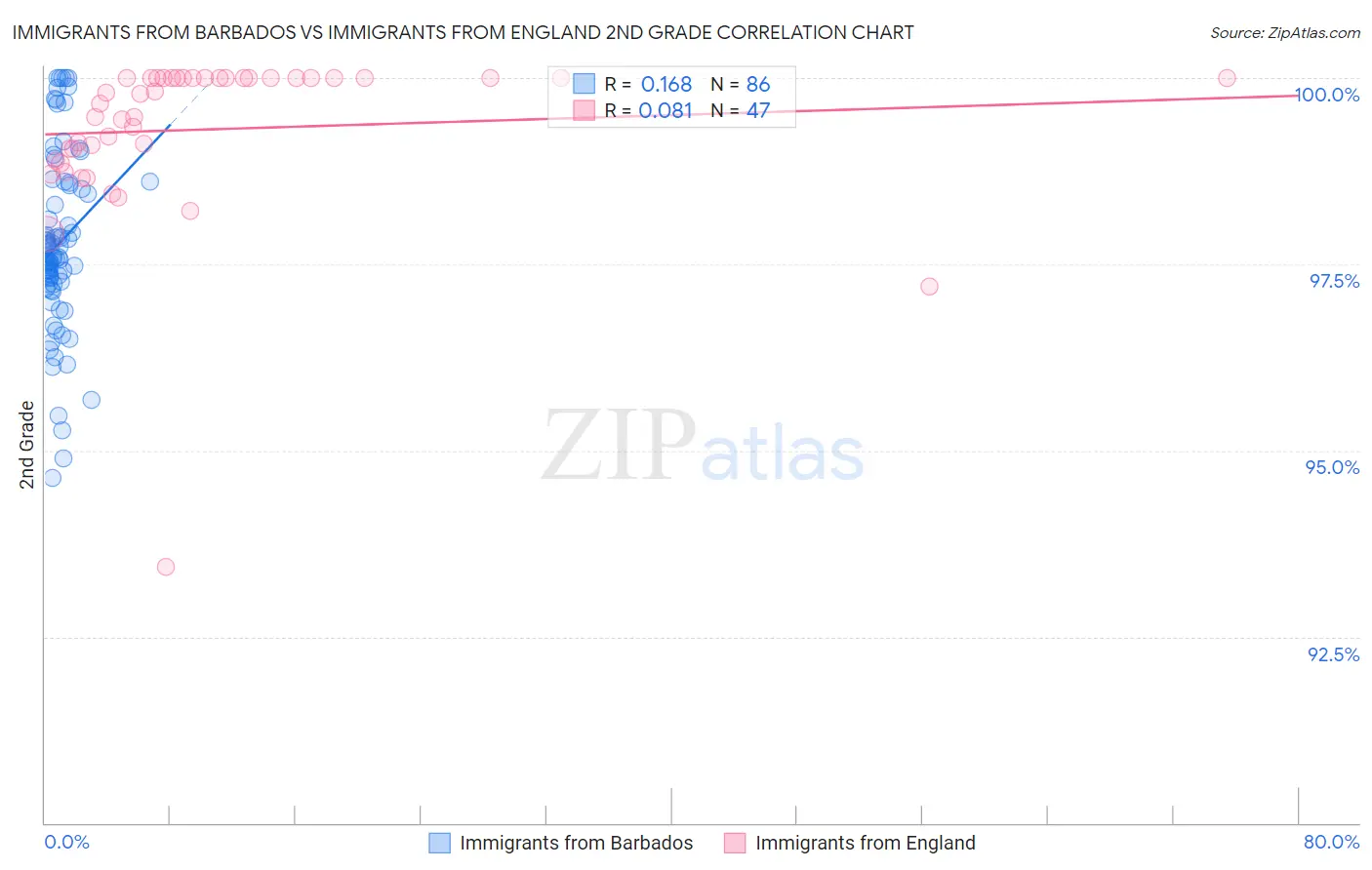 Immigrants from Barbados vs Immigrants from England 2nd Grade