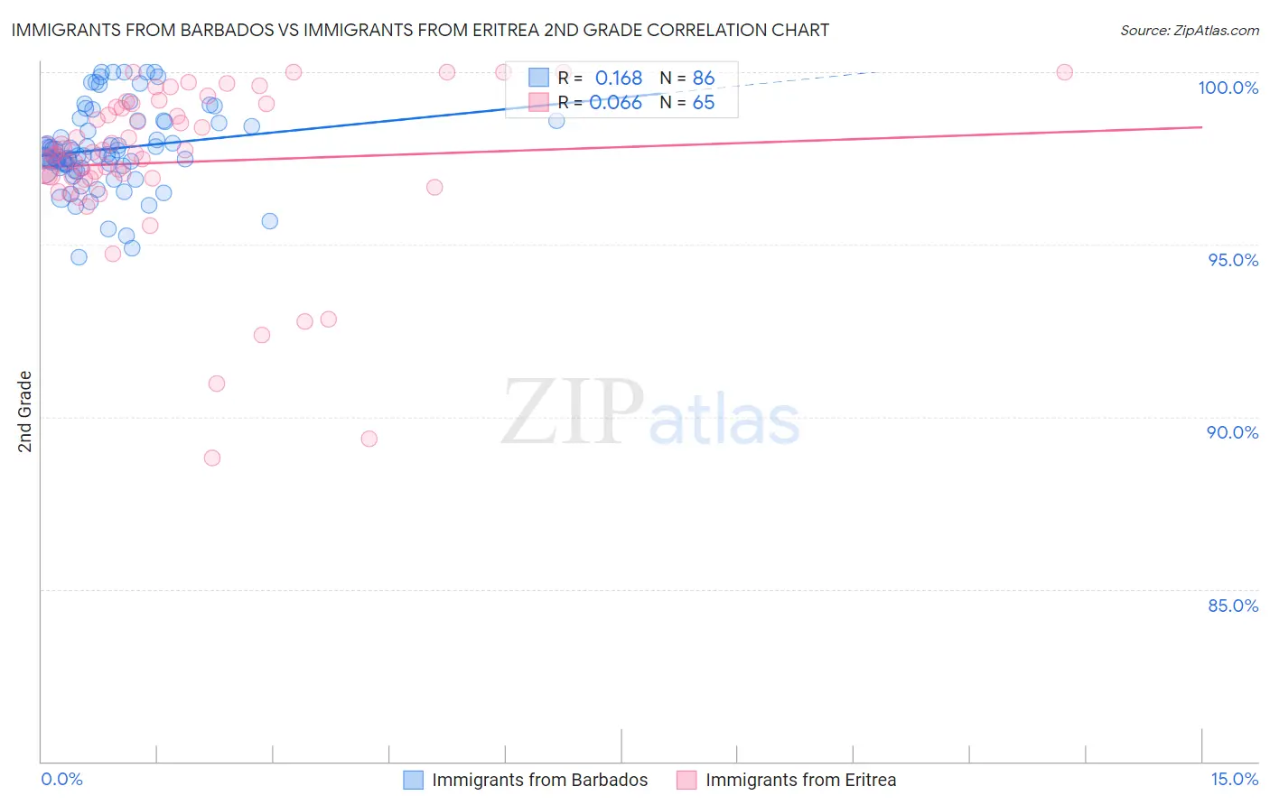 Immigrants from Barbados vs Immigrants from Eritrea 2nd Grade