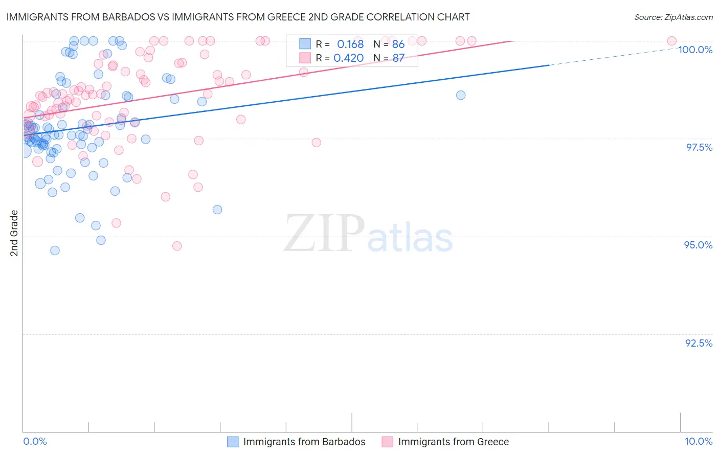 Immigrants from Barbados vs Immigrants from Greece 2nd Grade