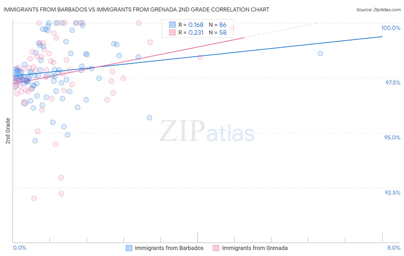 Immigrants from Barbados vs Immigrants from Grenada 2nd Grade