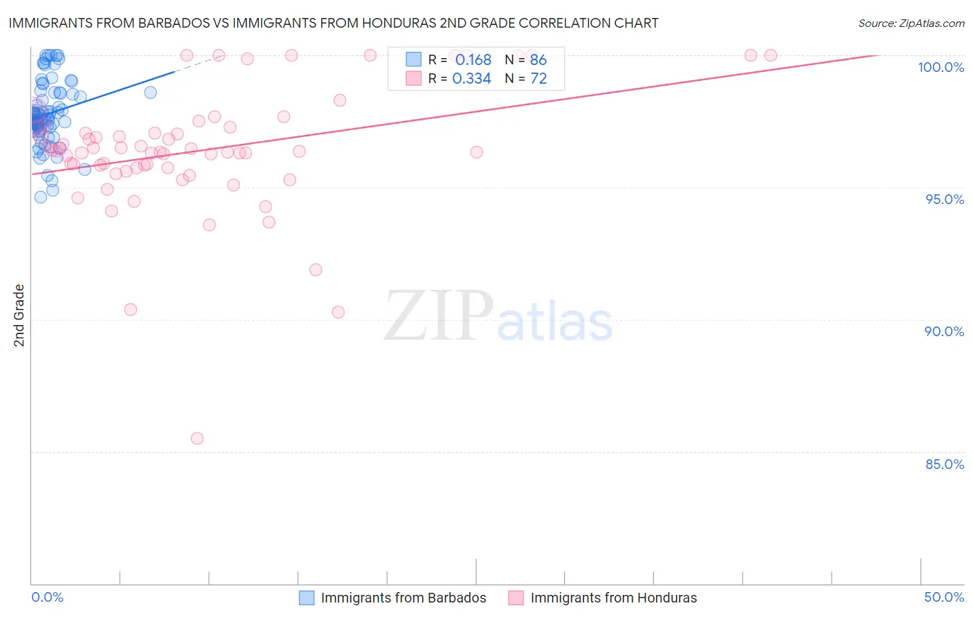 Immigrants from Barbados vs Immigrants from Honduras 2nd Grade