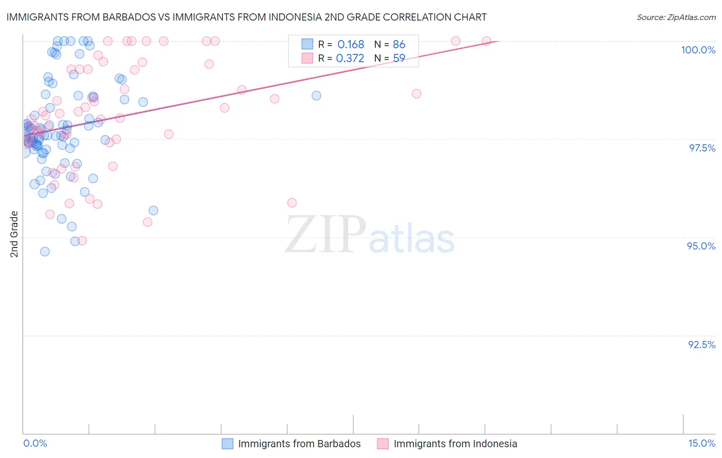 Immigrants from Barbados vs Immigrants from Indonesia 2nd Grade