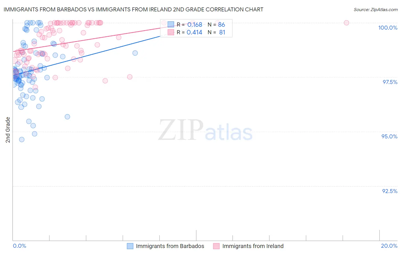 Immigrants from Barbados vs Immigrants from Ireland 2nd Grade