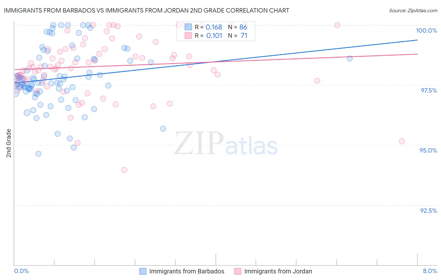 Immigrants from Barbados vs Immigrants from Jordan 2nd Grade